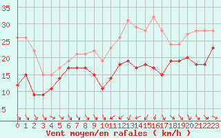 Courbe de la force du vent pour Alistro (2B)