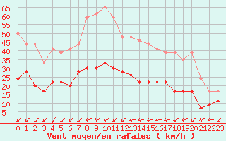 Courbe de la force du vent pour Figari (2A)