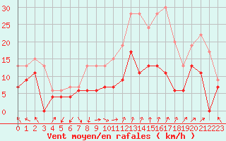 Courbe de la force du vent pour Orange (84)