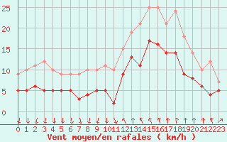 Courbe de la force du vent pour Cannes (06)