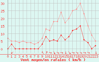 Courbe de la force du vent pour Aix-en-Provence (13)