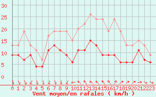 Courbe de la force du vent pour Antibes (06)