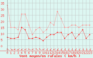 Courbe de la force du vent pour Dieppe (76)
