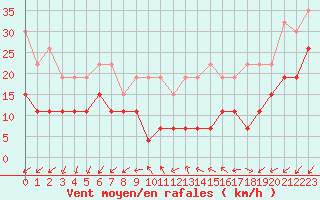 Courbe de la force du vent pour Poitiers (86)