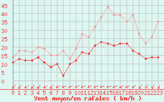 Courbe de la force du vent pour Lille (59)