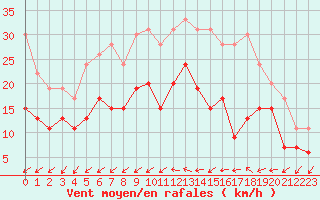 Courbe de la force du vent pour Laval (53)