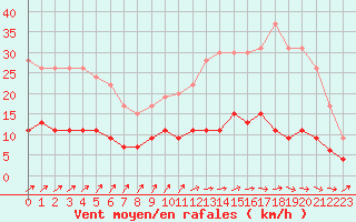 Courbe de la force du vent pour Chartres (28)