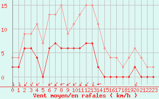 Courbe de la force du vent pour Grenoble/agglo Le Versoud (38)