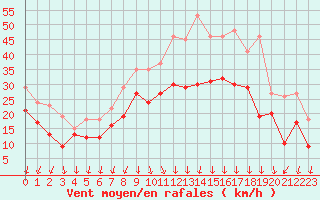 Courbe de la force du vent pour Valence (26)