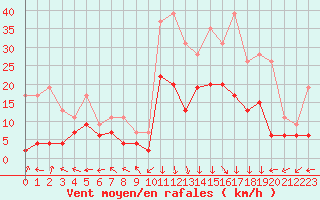Courbe de la force du vent pour Grenoble/St-Etienne-St-Geoirs (38)