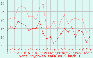 Courbe de la force du vent pour Rochefort Saint-Agnant (17)