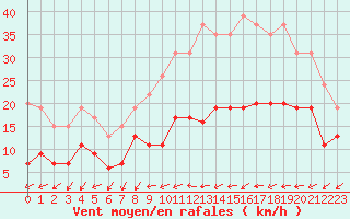 Courbe de la force du vent pour Le Mans (72)