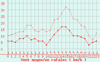 Courbe de la force du vent pour Cannes (06)