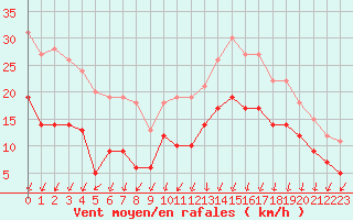 Courbe de la force du vent pour Ploudalmezeau (29)