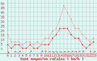 Courbe de la force du vent pour Ble / Mulhouse (68)