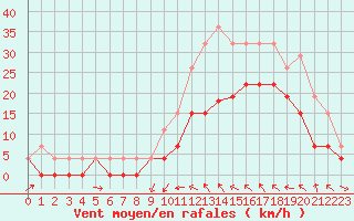 Courbe de la force du vent pour Le Luc - Cannet des Maures (83)