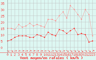 Courbe de la force du vent pour Bourges (18)