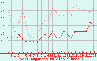 Courbe de la force du vent pour Le Mans (72)