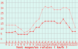 Courbe de la force du vent pour Nevers (58)