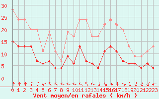 Courbe de la force du vent pour Deauville (14)
