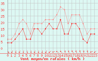 Courbe de la force du vent pour Montpellier (34)
