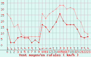 Courbe de la force du vent pour Marignane (13)