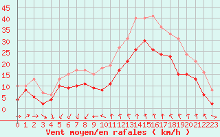 Courbe de la force du vent pour Istres (13)