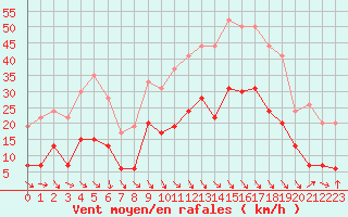 Courbe de la force du vent pour Salon-de-Provence (13)