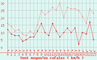 Courbe de la force du vent pour Evreux (27)