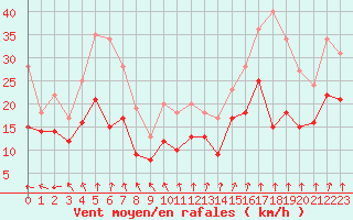 Courbe de la force du vent pour Melun (77)