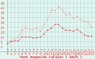 Courbe de la force du vent pour Ploudalmezeau (29)