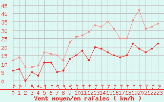 Courbe de la force du vent pour Deauville (14)