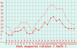Courbe de la force du vent pour Rennes (35)