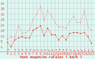 Courbe de la force du vent pour Auxerre-Perrigny (89)