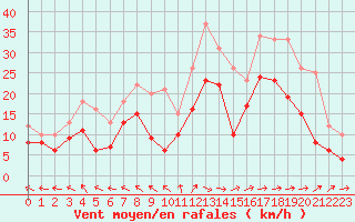 Courbe de la force du vent pour Cognac (16)