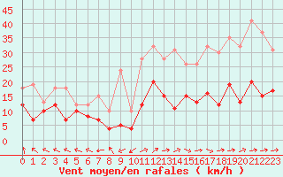 Courbe de la force du vent pour Bourges (18)