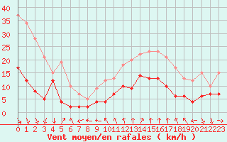 Courbe de la force du vent pour Ste (34)
