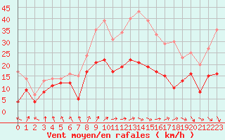 Courbe de la force du vent pour Nancy - Ochey (54)