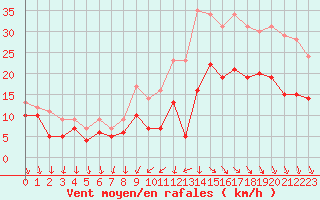 Courbe de la force du vent pour Cazaux (33)