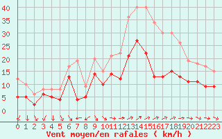 Courbe de la force du vent pour Hyres (83)