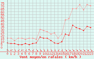 Courbe de la force du vent pour Leucate (11)