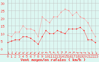 Courbe de la force du vent pour Nantes (44)
