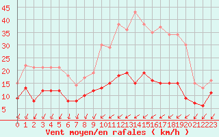 Courbe de la force du vent pour Chartres (28)