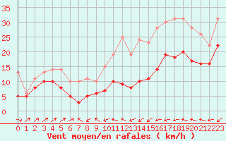 Courbe de la force du vent pour Roissy (95)