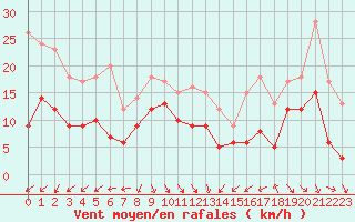 Courbe de la force du vent pour Cap Bar (66)