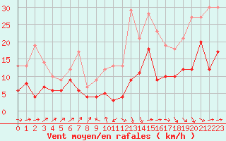 Courbe de la force du vent pour Rodez (12)