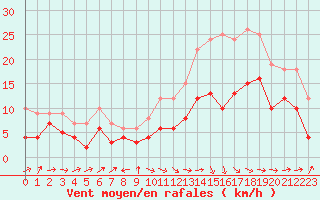 Courbe de la force du vent pour Bergerac (24)