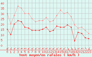 Courbe de la force du vent pour La Rochelle - Aerodrome (17)