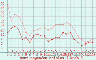 Courbe de la force du vent pour Cap Cpet (83)