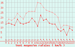 Courbe de la force du vent pour Marignane (13)